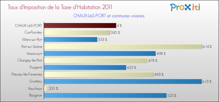 Taux d'imposition de la taxe d'habitation 2011 pour CHAUX-LèS-PORT et les communes proches Comparaison des taux d'imposition de la taxe d'habitation 2011 pour CHAUX-LèS-PORT et les communes voisines