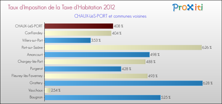 Taux d'imposition de la taxe d'habitation 2012 pour CHAUX-LèS-PORT et les communes proches Comparaison des taux d'imposition de la taxe d'habitation 2012 pour CHAUX-LèS-PORT et les communes voisines