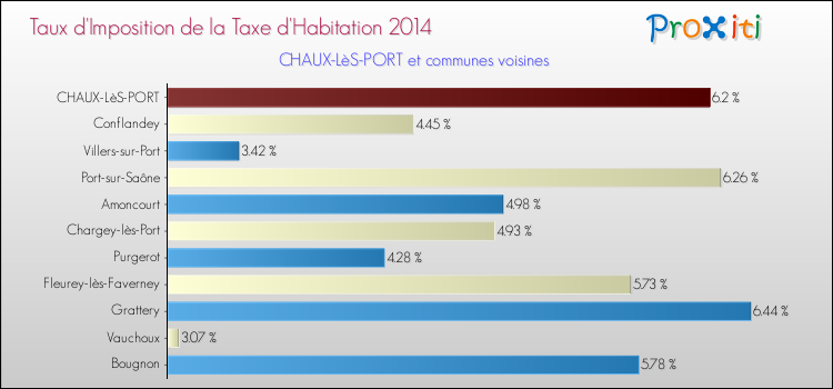 Taux d'imposition de la taxe d'habitation 2014 pour CHAUX-LèS-PORT et les communes proches Comparaison des taux d'imposition de la taxe d'habitation 2014 pour CHAUX-LèS-PORT et les communes voisines