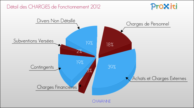 Décomposition des Charges de Fonctionnement 2012 de la commune de CHAVANNE Charges de Fonctionnement 2012 pour la commune de CHAVANNE