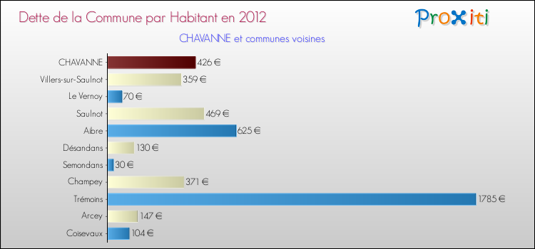 Dette par habitant de la commune en 2012 pour CHAVANNE et les communes proches Comparaison de la dette par habitant de la commune en 2012 pour CHAVANNE et les communes voisines