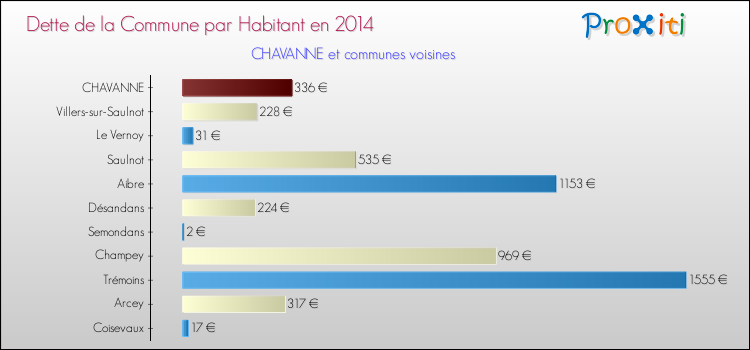 Dette par habitant de la commune en 2014 pour CHAVANNE et les communes proches Comparaison de la dette par habitant de la commune en 2014 pour CHAVANNE et les communes voisines