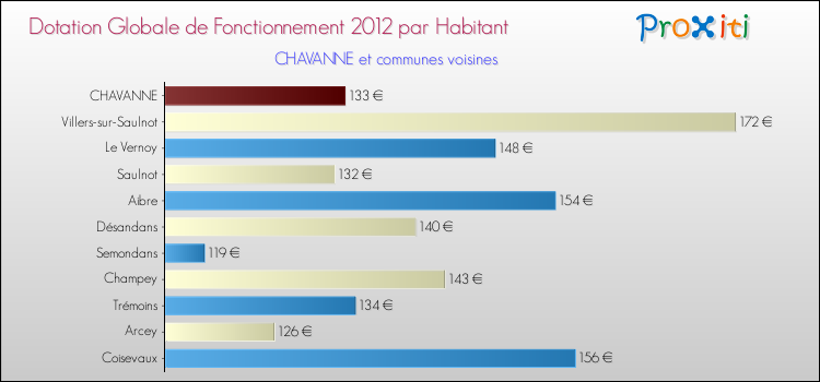Montant des dotations globales de fonctionnement DGF par Habitant pour CHAVANNE et les communes proches Comparaison des des dotations globales de fonctionnement DGF par habitant pour CHAVANNE et les communes voisines