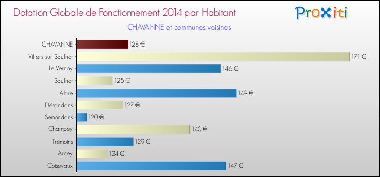 Montant des dotations globales de fonctionnement DGF par Habitant pour CHAVANNE et les communes proches en 2014. Comparaison des des dotations globales de fonctionnement DGF par habitant pour CHAVANNE et les communes voisines en 2014.