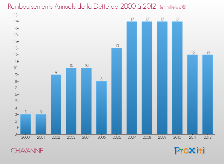 Evolution de l'annuité de la dette pour la commune de CHAVANNE de 2000 à 2012 Annuités de la dette pour CHAVANNE de 2000 à 2012