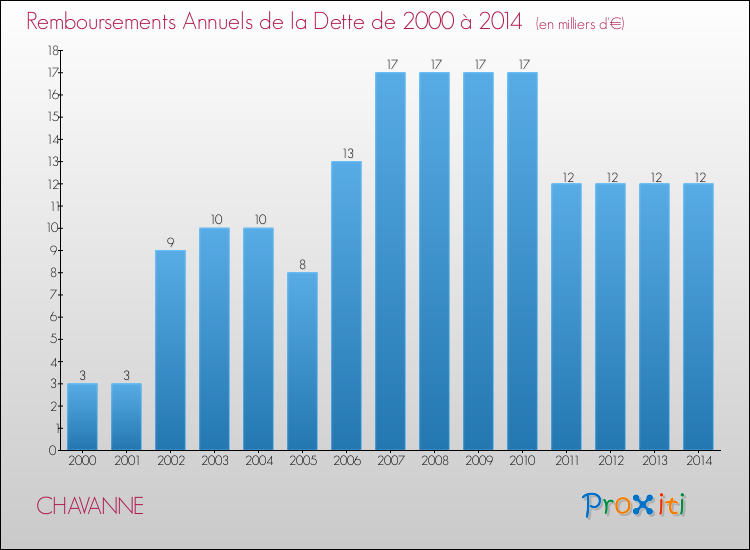 Evolution de l'annuité de la dette pour la commune de CHAVANNE de 2000 à 2014 Annuités de la dette pour CHAVANNE de 2000 à 2014
