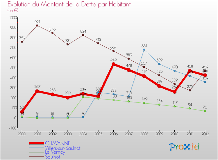 Evolution de la dette par habitant pour la commune de CHAVANNE et les communes proches de 2000 à 2012 Comparaison de la dette par habitant pour CHAVANNE et les communes voisines de 2000 à 2012