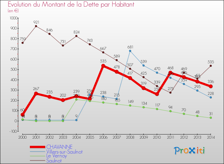 Evolution de la dette par habitant pour la commune de CHAVANNE et les communes proches de 2000 à 2014 Comparaison de la dette par habitant pour CHAVANNE et les communes voisines de 2000 à 2014