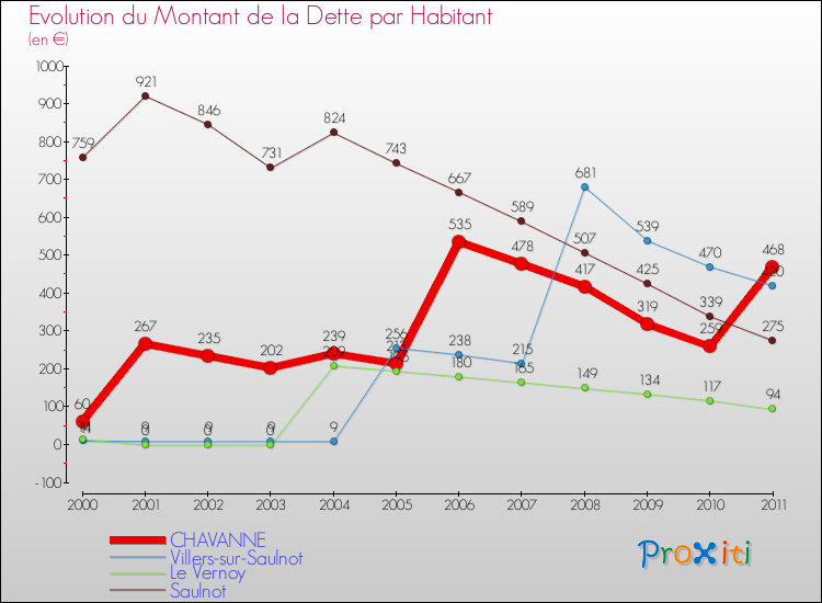Evolution de la dette par habitant pour la commune de CHAVANNE et les communes proches Comparaison de la dette par habitant pour CHAVANNE et les communes voisines