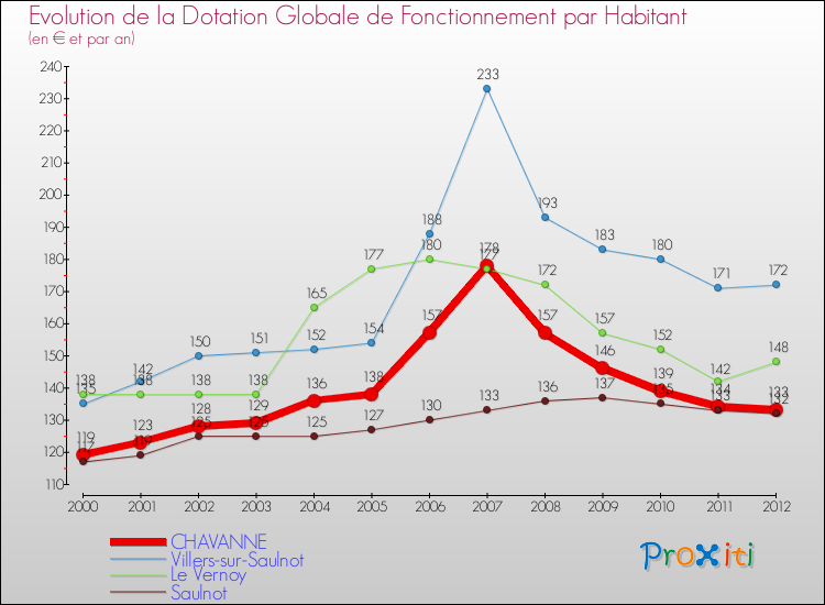 Evolution et montant de la dotation globale de fonctionnement par Habitant pour CHAVANNE et les communes proches Comparaison des dotations globales de fonctionnement par habitant pour CHAVANNE et les communes voisines