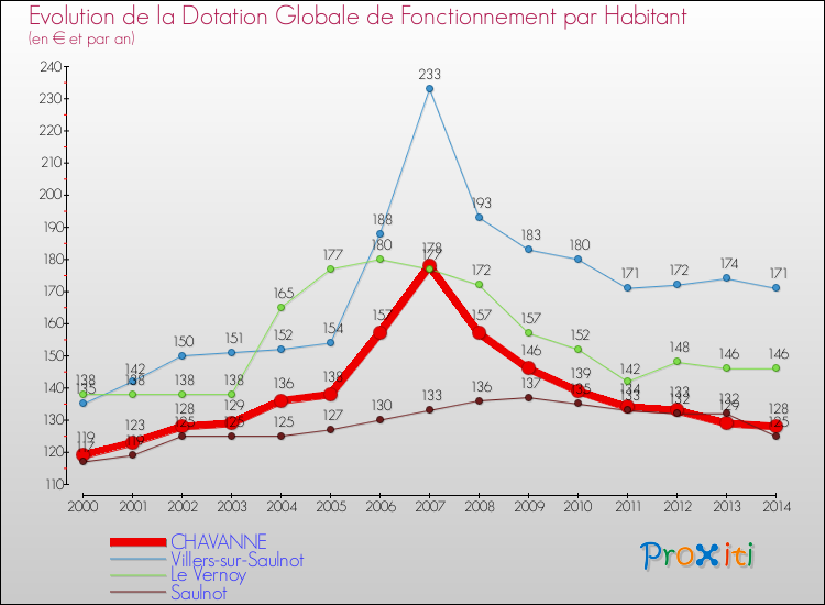 Evolution et montant de la dotation globale de fonctionnement par Habitant pour CHAVANNE et les communes proches de 2000 à 2014. Comparaison des dotations globales de fonctionnement par habitant pour CHAVANNE et les communes voisines de 2000 à 2014.