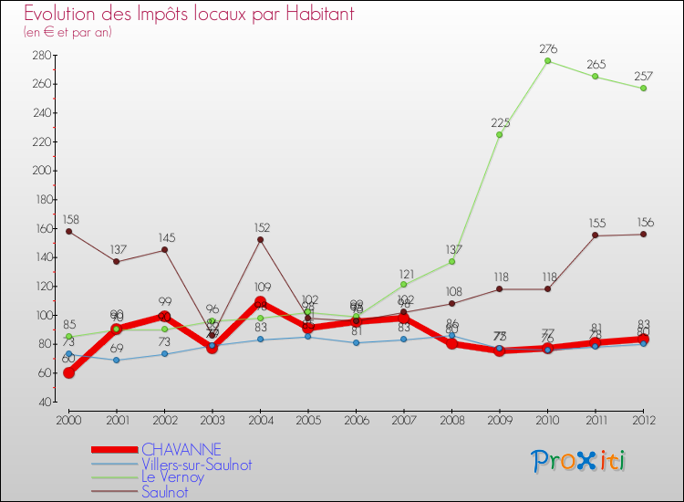 Evolution et montant des impôts locaux par Habitant pour CHAVANNE et les communes proches Comparaison des impôts locaux par habitant pour CHAVANNE et les communes voisines