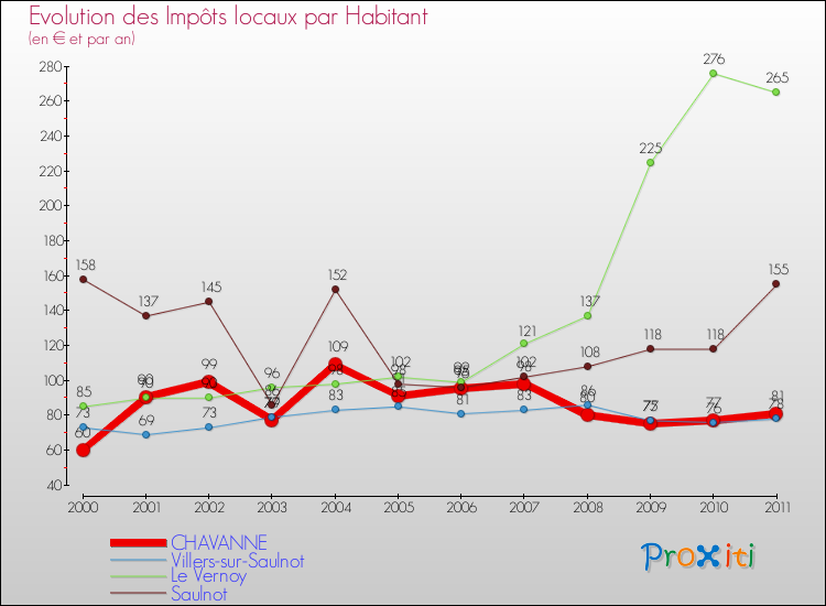 Evolution et montant des impôts locaux par Habitant pour CHAVANNE et les communes proches Comparaison des impôts locaux par habitant pour CHAVANNE et les communes voisines