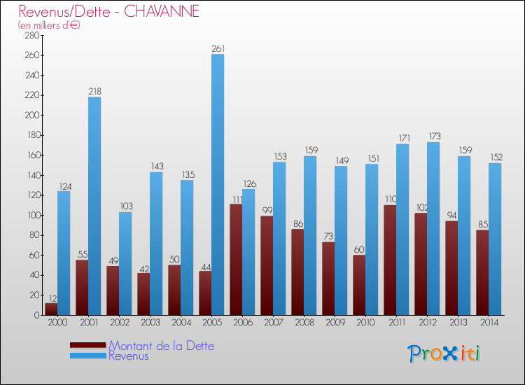 Evolution comparée de la dette et des revenus pour la commune de CHAVANNE de 2000 à 2014 Comparaison de la dette et des revenus pour CHAVANNE de 2000 à 2014