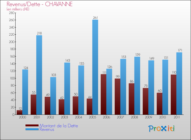 Evolution comparée de la dette et des revenus pour la commune de CHAVANNE de 2000 à 2011 Comparaison de la dette et des revenus pour CHAVANNE de 2000 à 2011