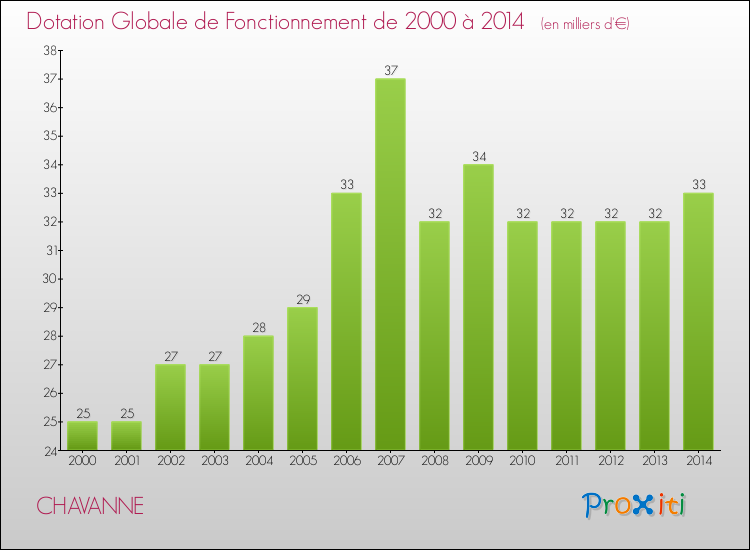 Evolution du montant de la Dotation Globale de Fonctionnement pour la commune de CHAVANNE de 2000 à 2014 Evolution du montant de la Dotation Globale de Fonctionnement pour CHAVANNE de 2000 à 2014