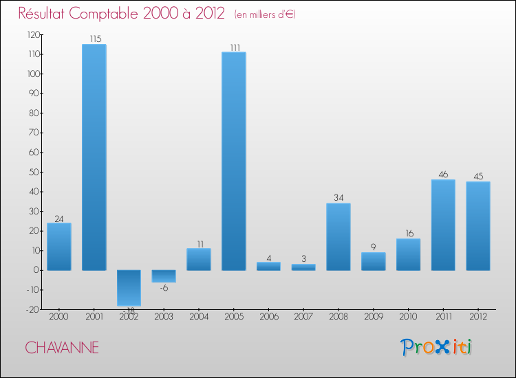 Evolution du résultat comptable pour la commune de CHAVANNE de 2000 à 2012 Evolution du résultat comptable pour CHAVANNE de 2000 à 2012