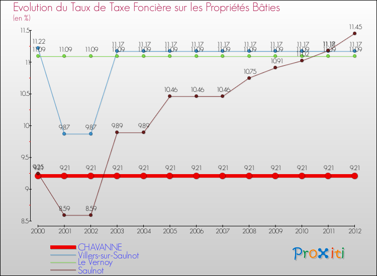Evolution du taux de la taxe foncière sur le bati pour CHAVANNE et les communes proches de 2000 à 2012 Comparaison des taux de taxe foncière sur le bati pour CHAVANNE et les communes voisines de 2000 à 2012