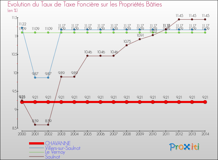 Evolution du taux de la taxe foncière sur le bati pour CHAVANNE et les communes proches de 2000 à 2014 Comparaison des taux de taxe foncière sur le bati pour CHAVANNE et les communes voisines de 2000 à 2014