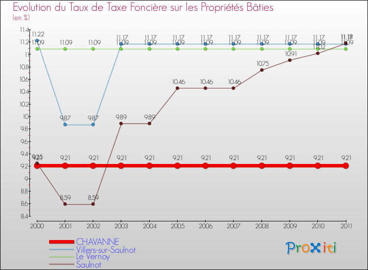 Evolution du taux de la taxe foncière sur le bati pour CHAVANNE et les communes proches Comparaison des taux de taxe foncière sur le bati pour CHAVANNE et les communes voisines