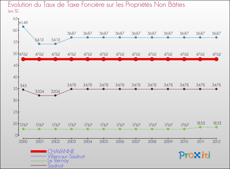 Evolution du taux de la taxe foncière sur les immeubles et terrains non batis pour CHAVANNE et les communes proches de 2000 à 2012 Comparaison des taux de la taxe foncière sur les immeubles et terrains non batis pour CHAVANNE et les communes voisines de 2000 à 2012