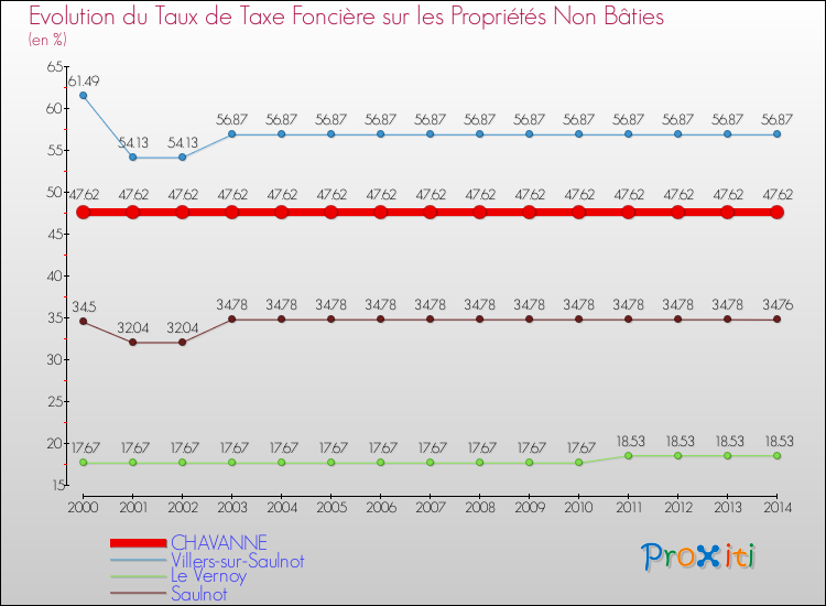 Evolution du taux de la taxe foncière sur les immeubles et terrains non batis pour CHAVANNE et les communes proches de 2000 à 2014 Comparaison des taux de la taxe foncière sur les immeubles et terrains non batis pour CHAVANNE et les communes voisines de 2000 à 2014