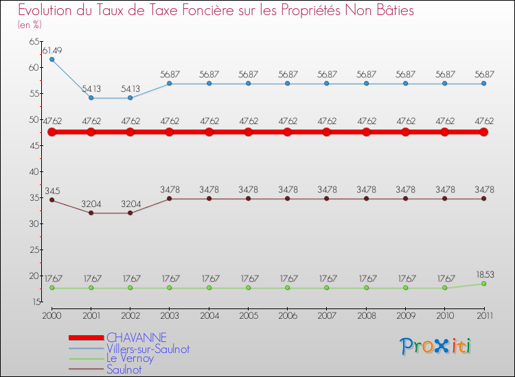 Evolution du taux de la taxe foncière sur les immeubles et terrains non batis pour CHAVANNE et les communes proches Comparaison des taux de la taxe foncière sur les immeubles et terrains non batis pour CHAVANNE et les communes voisines