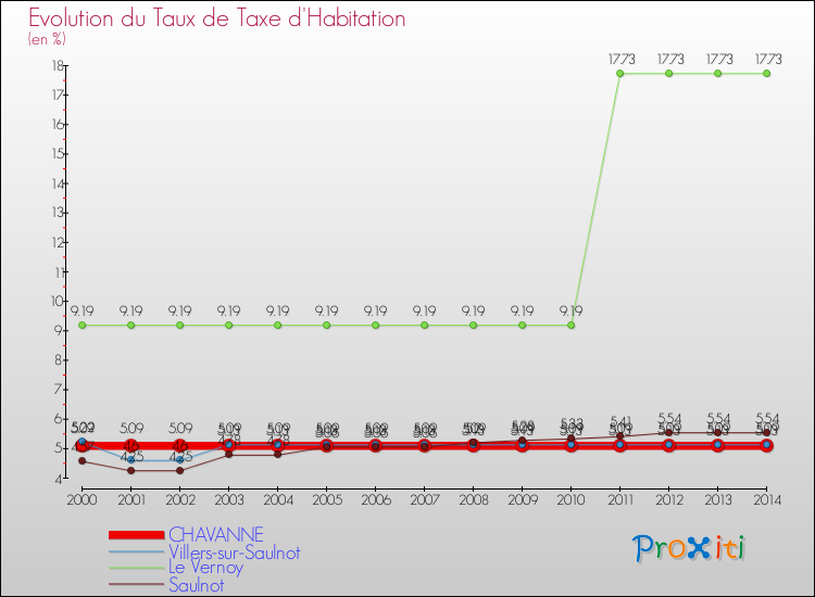 Evolution du taux de la taxe d'habitation pour CHAVANNE et les communes proches de 2000 à 2014 Comparaison des taux de la taxe d'habitation pour CHAVANNE et les communes voisines de 2000 à 2014