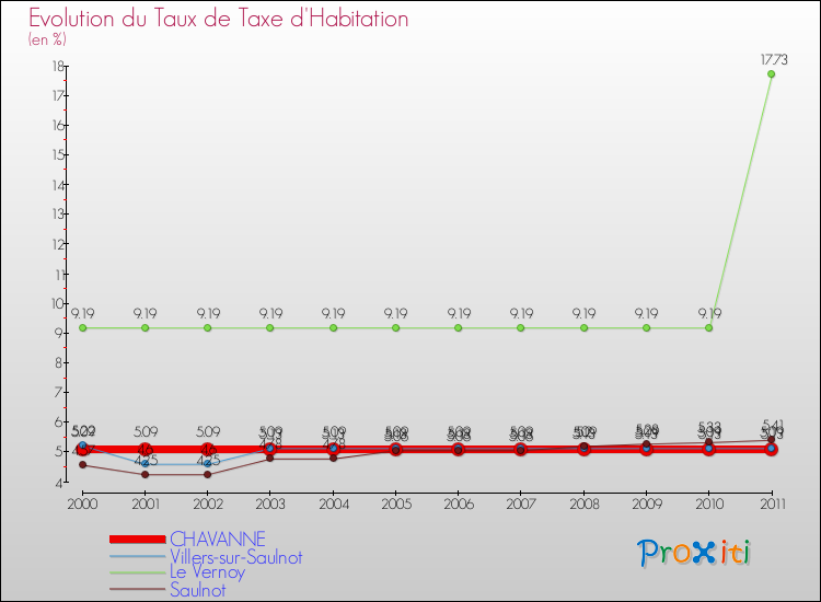 Evolution du taux de la taxe d'habitation pour CHAVANNE et les communes proches Comparaison des taux de la taxe d'habitation pour CHAVANNE et les communes voisines
