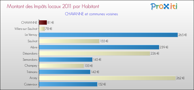 Montant des impôts locaux par Habitant pour CHAVANNE et les communes proches Comparaison des impôts locaux par habitant pour CHAVANNE et les communes voisines