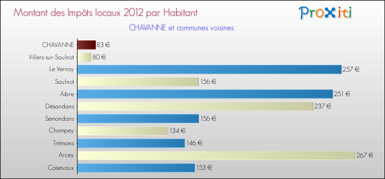 Montant des impôts locaux par Habitant pour CHAVANNE et les communes proches Comparaison des impôts locaux par habitant pour CHAVANNE et les communes voisines
