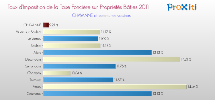 Taux d'imposition de la taxe foncière sur le bati 2011 pour CHAVANNE et les communes proches Comparaison des taux d'imposition de la taxe foncière sur le bati 2011 pour CHAVANNE et les communes voisines