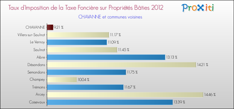 Taux d'imposition de la taxe foncière sur le bati 2012 pour CHAVANNE et les communes proches Comparaison des taux d'imposition de la taxe foncière sur le bati 2012 pour CHAVANNE et les communes voisines