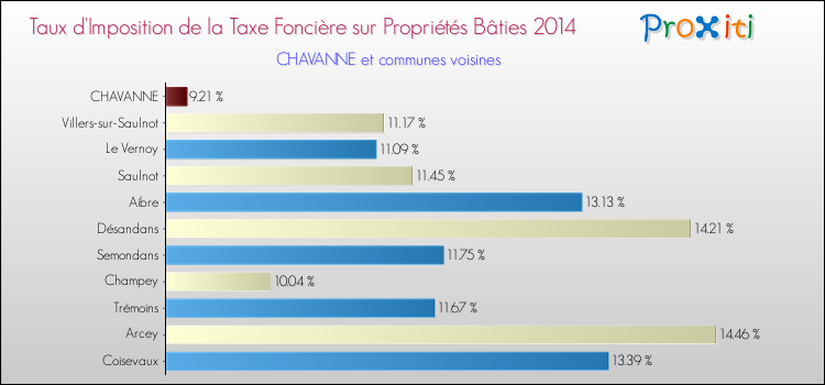Taux d'imposition de la taxe foncière sur le bati 2014 pour CHAVANNE et les communes proches Comparaison des taux d'imposition de la taxe foncière sur le bati 2014 pour CHAVANNE et les communes voisines