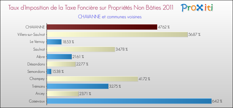 Taux d'imposition de la taxe foncière sur les immeubles et terrains non batis 2011 pour CHAVANNE et les communes proches Comparaison des taux d'imposition de la taxe foncière sur les immeubles et terrains non batis 2011 pour CHAVANNE et les communes voisines