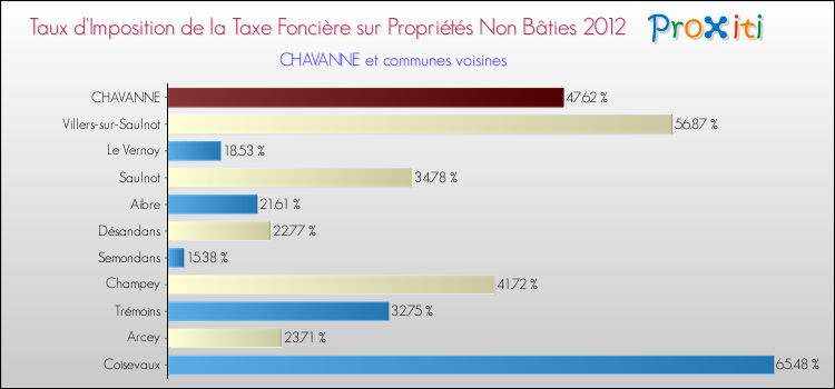 Taux d'imposition de la taxe foncière sur les immeubles et terrains non batis 2012 pour CHAVANNE et les communes proches Comparaison des taux d'imposition de la taxe foncière sur les immeubles et terrains non batis 2012 pour CHAVANNE et les communes voisines