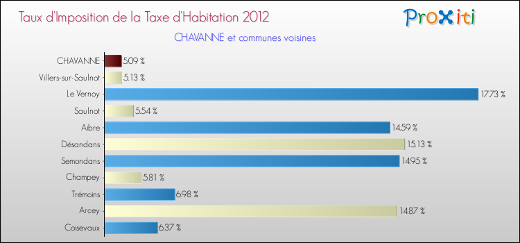 Taux d'imposition de la taxe d'habitation 2012 pour CHAVANNE et les communes proches Comparaison des taux d'imposition de la taxe d'habitation 2012 pour CHAVANNE et les communes voisines