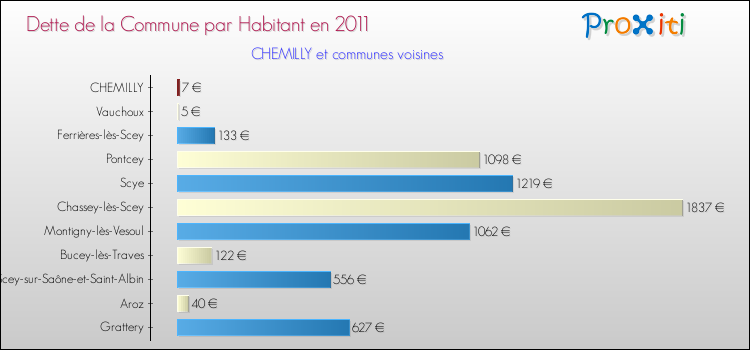 Dette par habitant de la commune en 2011 pour CHEMILLY et les communes proches Comparaison de la dette par habitant de la commune en 2011 pour CHEMILLY et les communes voisines