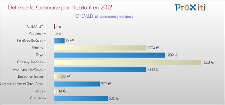 Dette par habitant de la commune en 2012 pour CHEMILLY et les communes proches Comparaison de la dette par habitant de la commune en 2012 pour CHEMILLY et les communes voisines