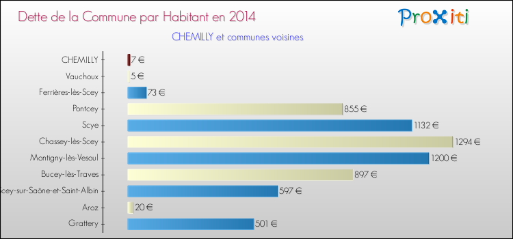 Dette par habitant de la commune en 2014 pour CHEMILLY et les communes proches Comparaison de la dette par habitant de la commune en 2014 pour CHEMILLY et les communes voisines