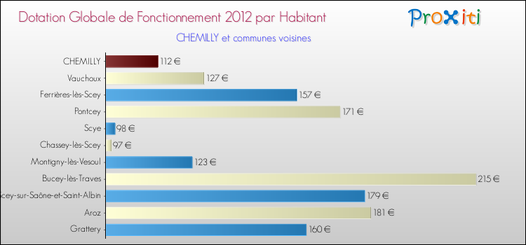 Montant des dotations globales de fonctionnement DGF par Habitant pour CHEMILLY et les communes proches Comparaison des des dotations globales de fonctionnement DGF par habitant pour CHEMILLY et les communes voisines