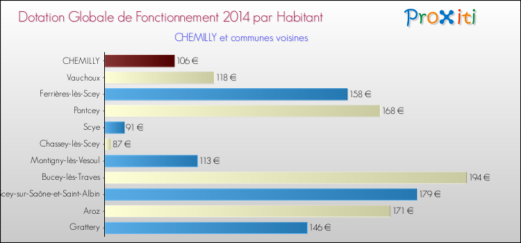 Montant des dotations globales de fonctionnement DGF par Habitant pour CHEMILLY et les communes proches en 2014. Comparaison des des dotations globales de fonctionnement DGF par habitant pour CHEMILLY et les communes voisines en 2014.