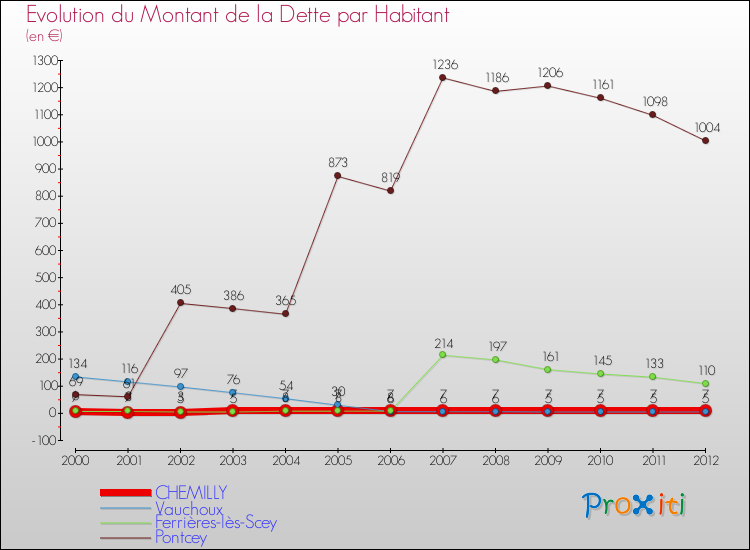 Evolution de la dette par habitant pour la commune de CHEMILLY et les communes proches de 2000 à 2012 Comparaison de la dette par habitant pour CHEMILLY et les communes voisines de 2000 à 2012