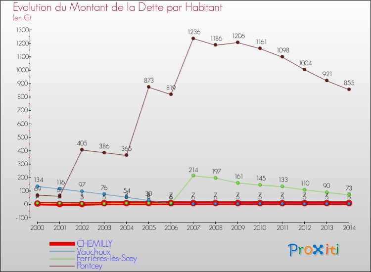Evolution de la dette par habitant pour la commune de CHEMILLY et les communes proches de 2000 à 2014 Comparaison de la dette par habitant pour CHEMILLY et les communes voisines de 2000 à 2014