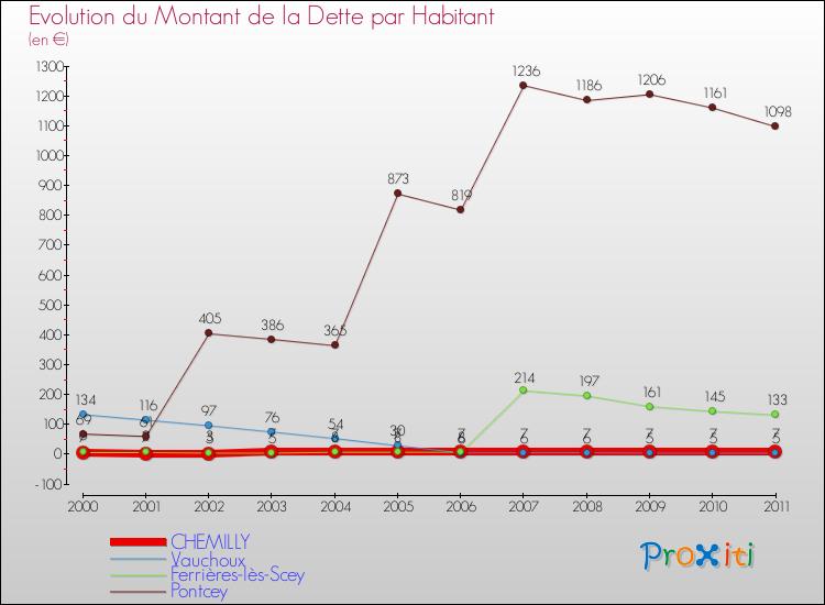 Evolution de la dette par habitant pour la commune de CHEMILLY et les communes proches Comparaison de la dette par habitant pour CHEMILLY et les communes voisines