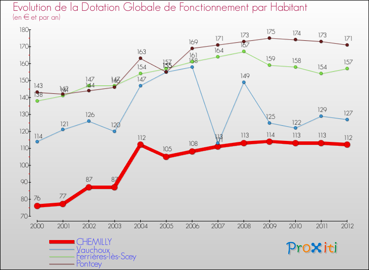 Evolution et montant de la dotation globale de fonctionnement par Habitant pour CHEMILLY et les communes proches Comparaison des dotations globales de fonctionnement par habitant pour CHEMILLY et les communes voisines