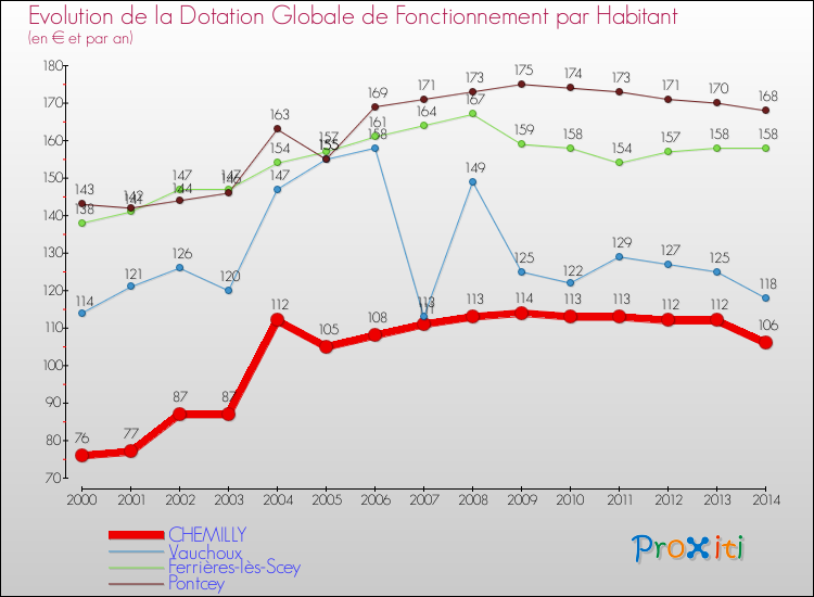 Evolution et montant de la dotation globale de fonctionnement par Habitant pour CHEMILLY et les communes proches de 2000 à 2014. Comparaison des dotations globales de fonctionnement par habitant pour CHEMILLY et les communes voisines de 2000 à 2014.