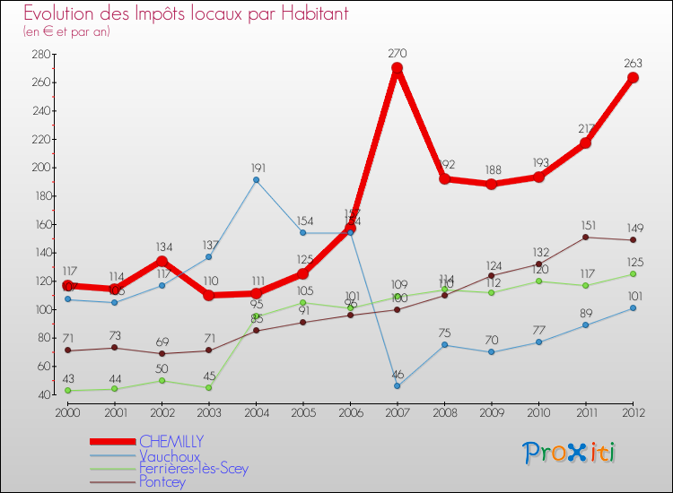 Evolution et montant des impôts locaux par Habitant pour CHEMILLY et les communes proches Comparaison des impôts locaux par habitant pour CHEMILLY et les communes voisines