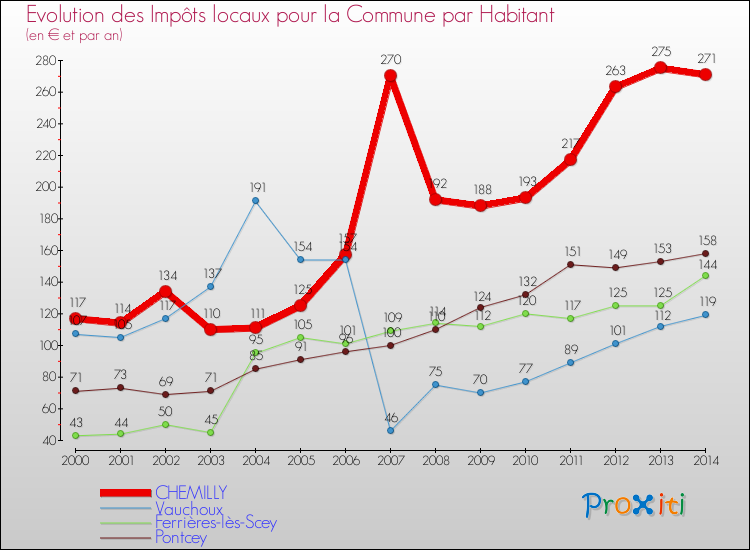Evolution et montant des impôts locaux par Habitant pour CHEMILLY et les communes proches de 2000 à 2014 Comparaison des impôts locaux par habitant pour CHEMILLY et les communes voisines de 2000 à 2014