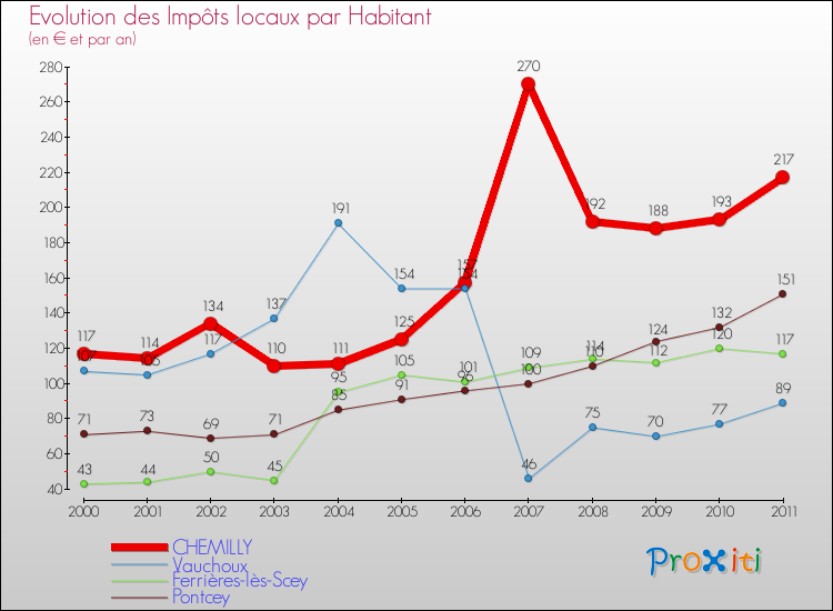 Evolution et montant des impôts locaux par Habitant pour CHEMILLY et les communes proches Comparaison des impôts locaux par habitant pour CHEMILLY et les communes voisines